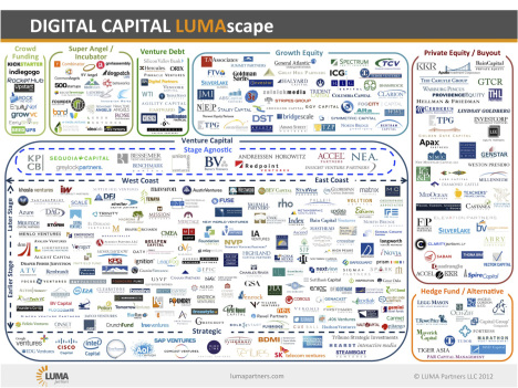 Venture Capital Landscape
